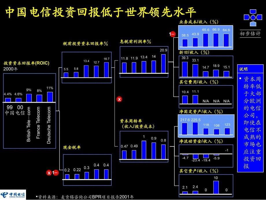 实施本地网流程重组项目建立以市场为导向、以客户为中心、以效益为目标的新型企业_第5页