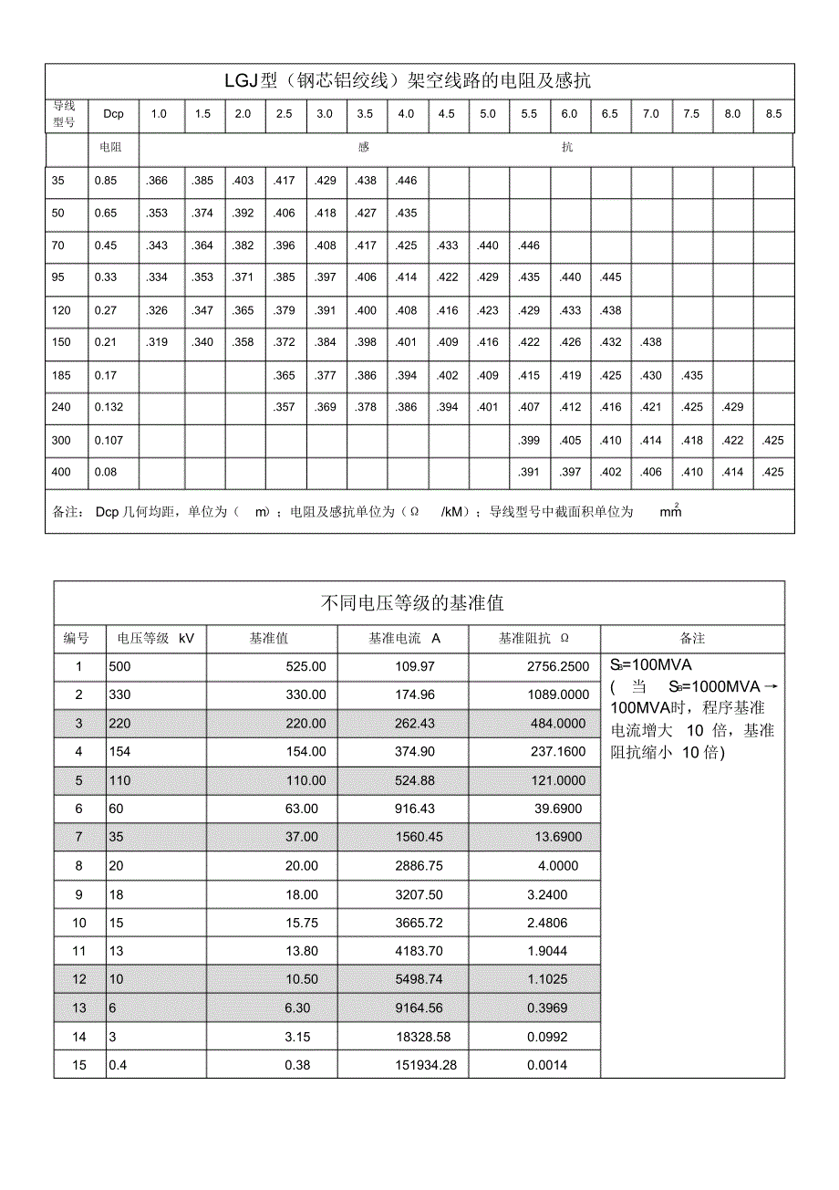 导线电阻电抗计算表及基准值表+允许电流_第1页
