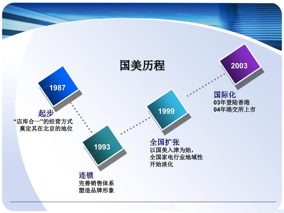 国美电器融资分析_第3页