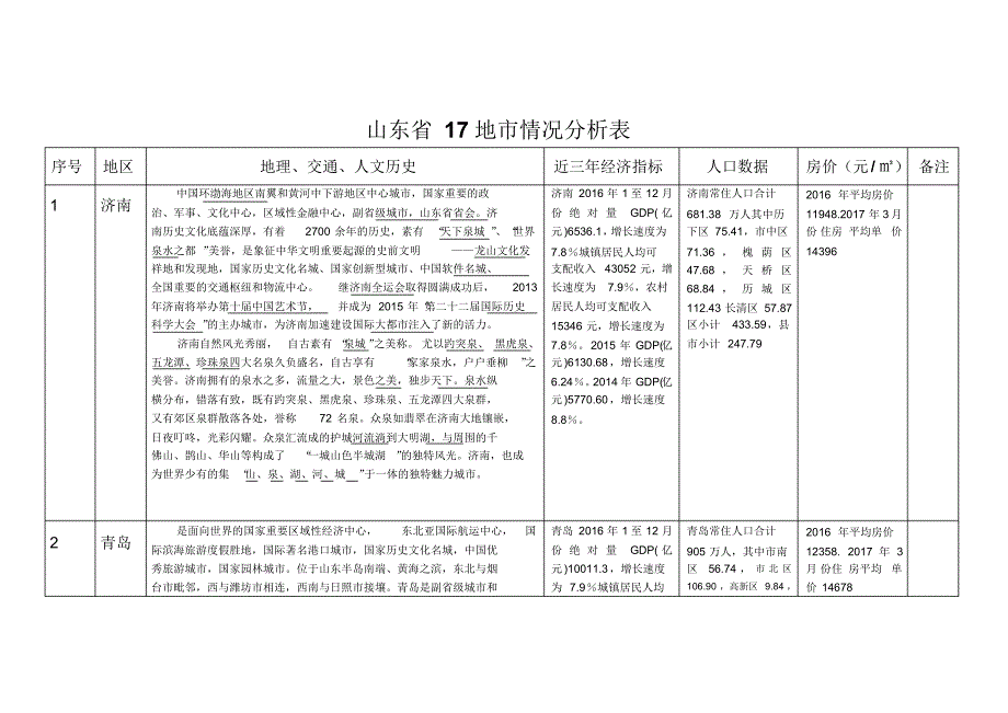 山东省17地市情况分析表_第1页