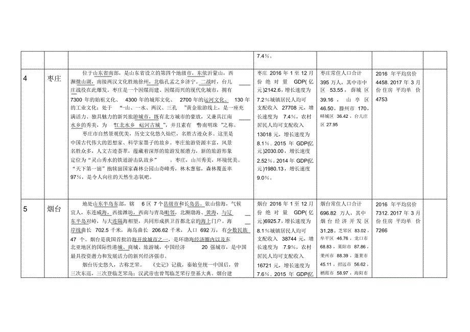 山东省17地市情况分析表_第3页