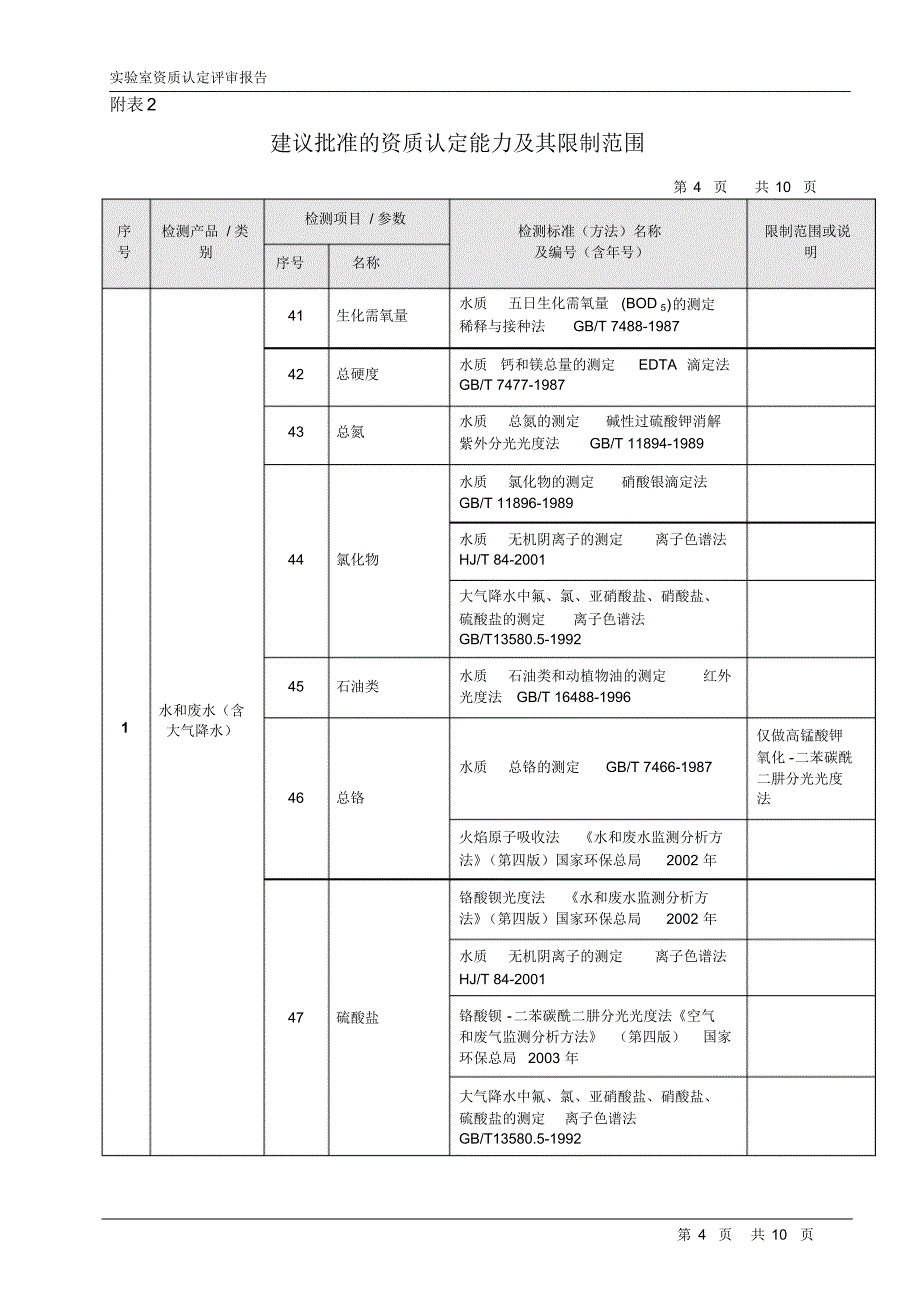 太仓市环境监测站资质认定能力表_第4页