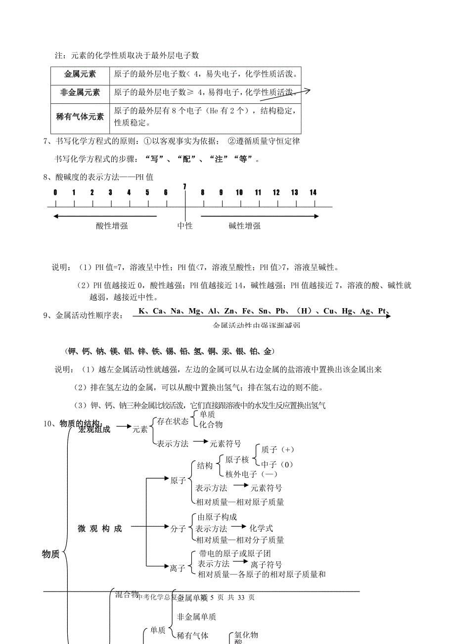 新编中考化学总复习知识点总结_第5页