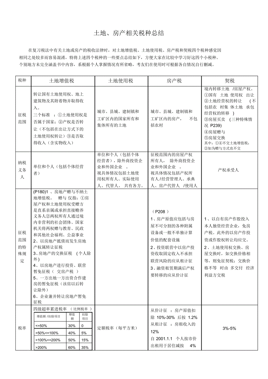 土地、房产相关税种总结_第1页