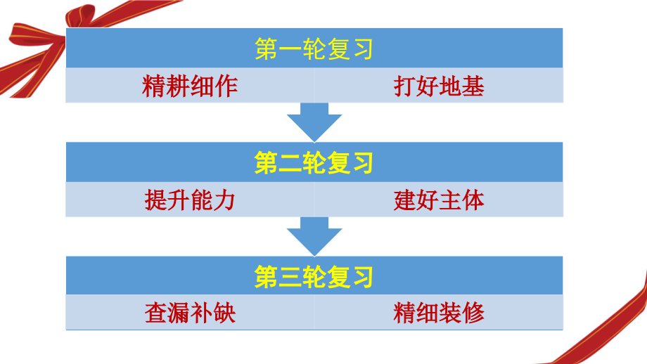 2018年高考数学二轮备考复习策略_第3页