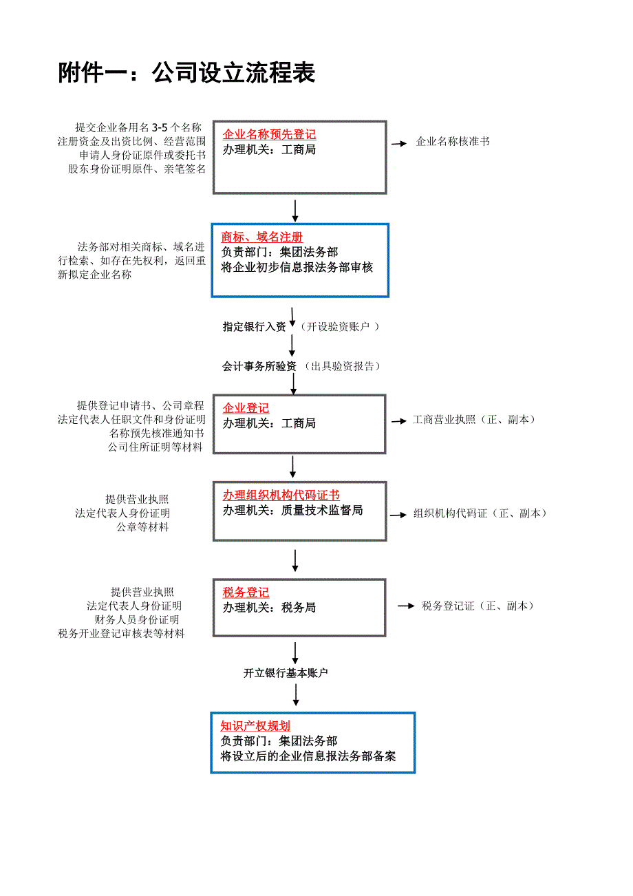 注册公司流程图z_第2页