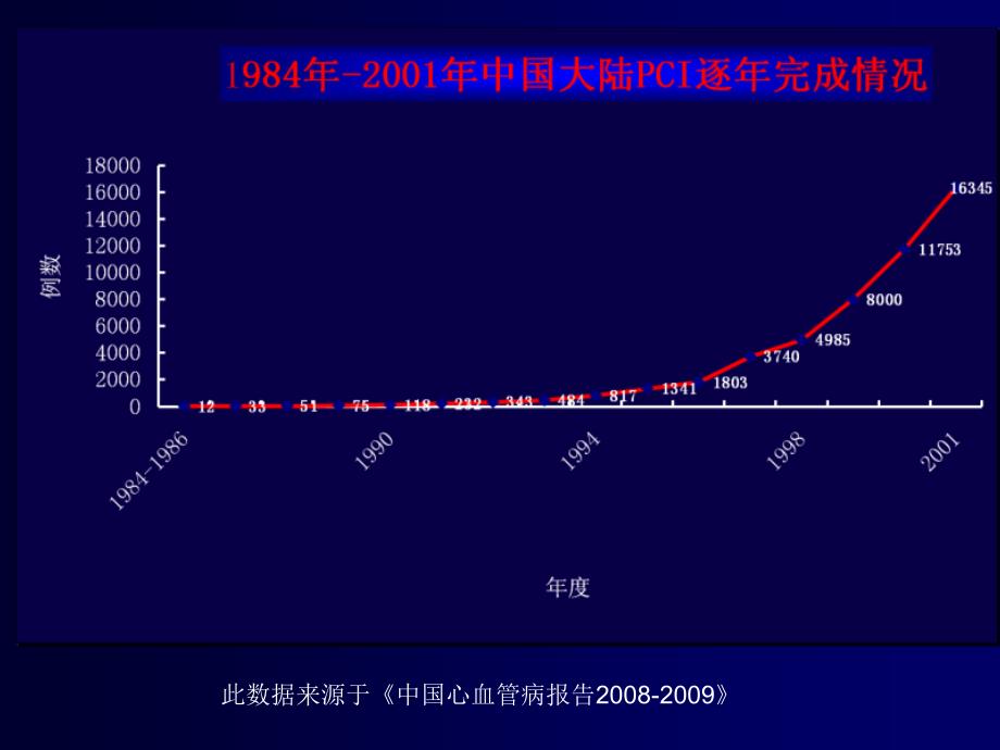 中国冠心病介入治疗发展的思考霍勇-幻灯片1_第2页