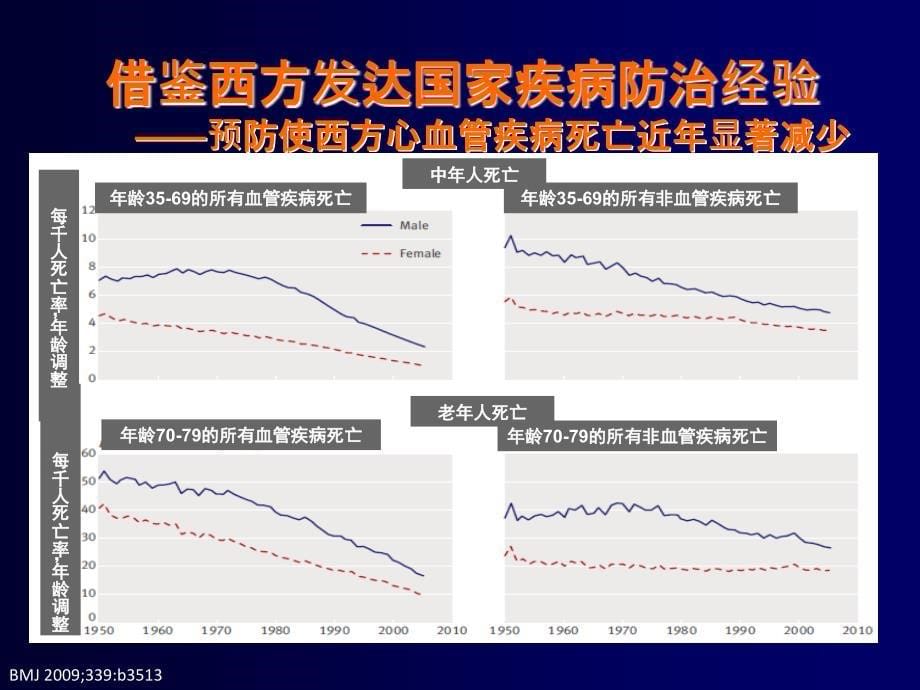 中国冠心病介入治疗发展的思考霍勇-幻灯片1_第5页