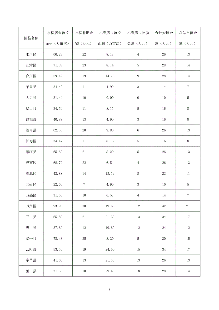 农作物病虫害防治补助经费分配方案_第3页