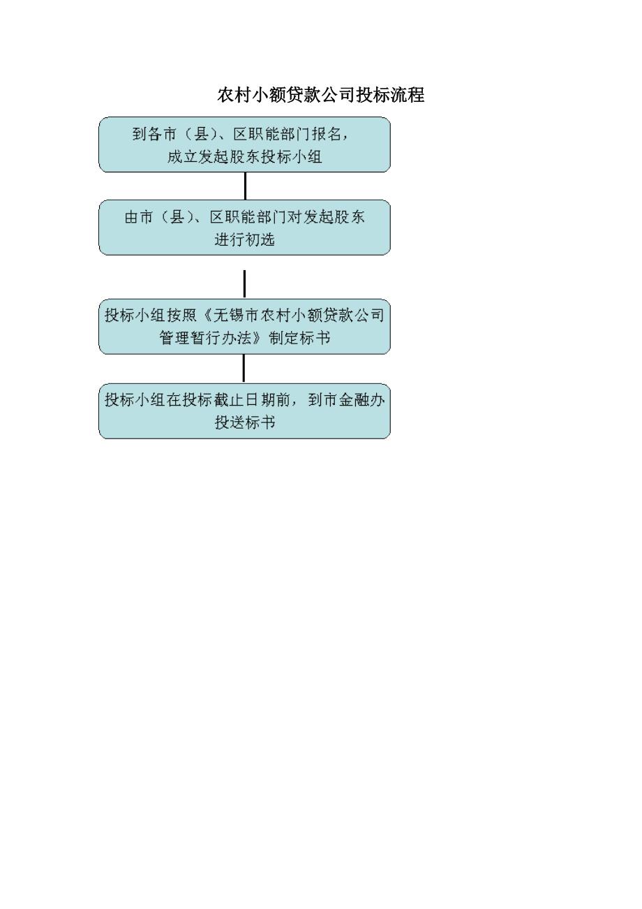 农村小额贷款公司投标流程_第1页