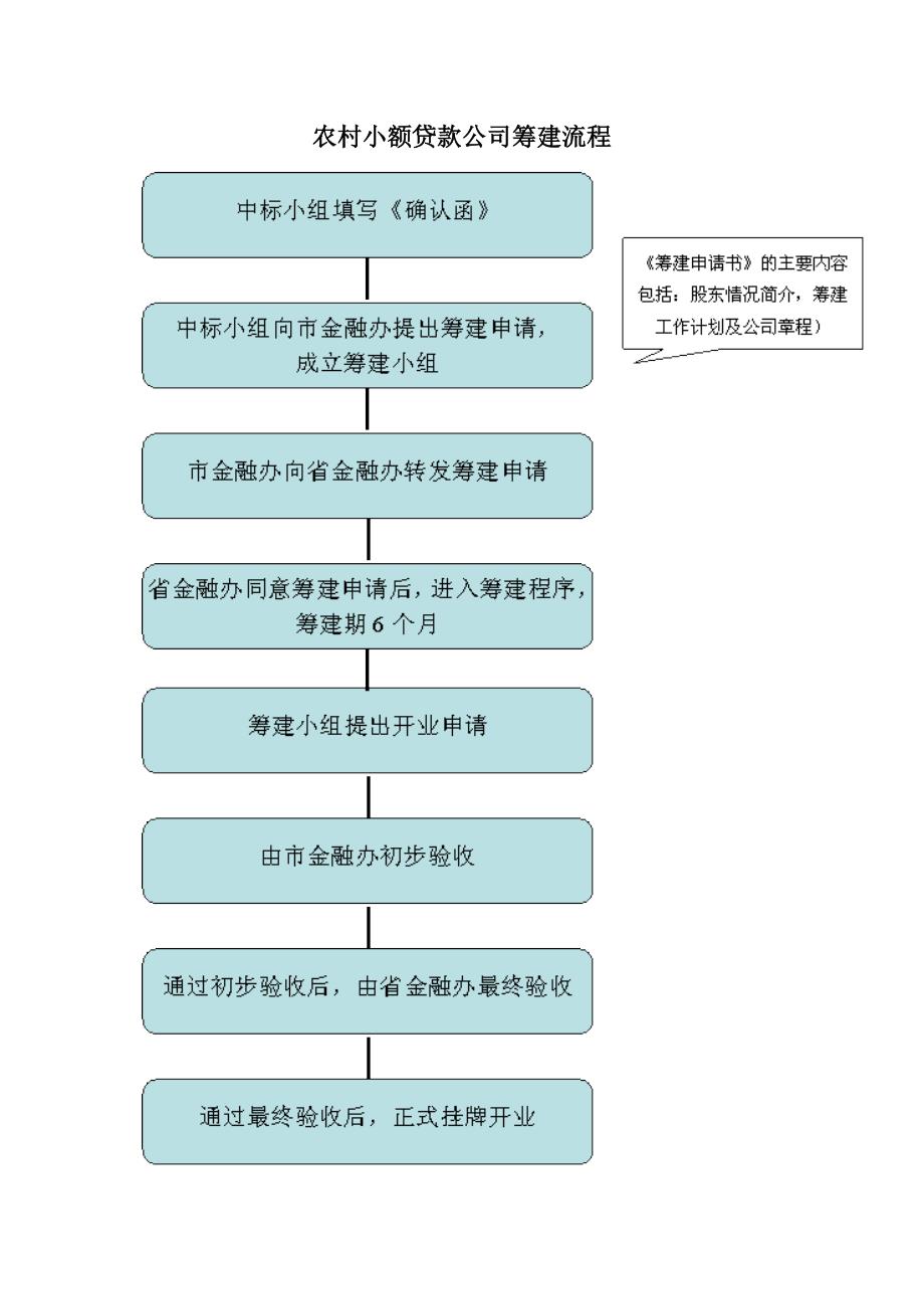 农村小额贷款公司投标流程_第2页