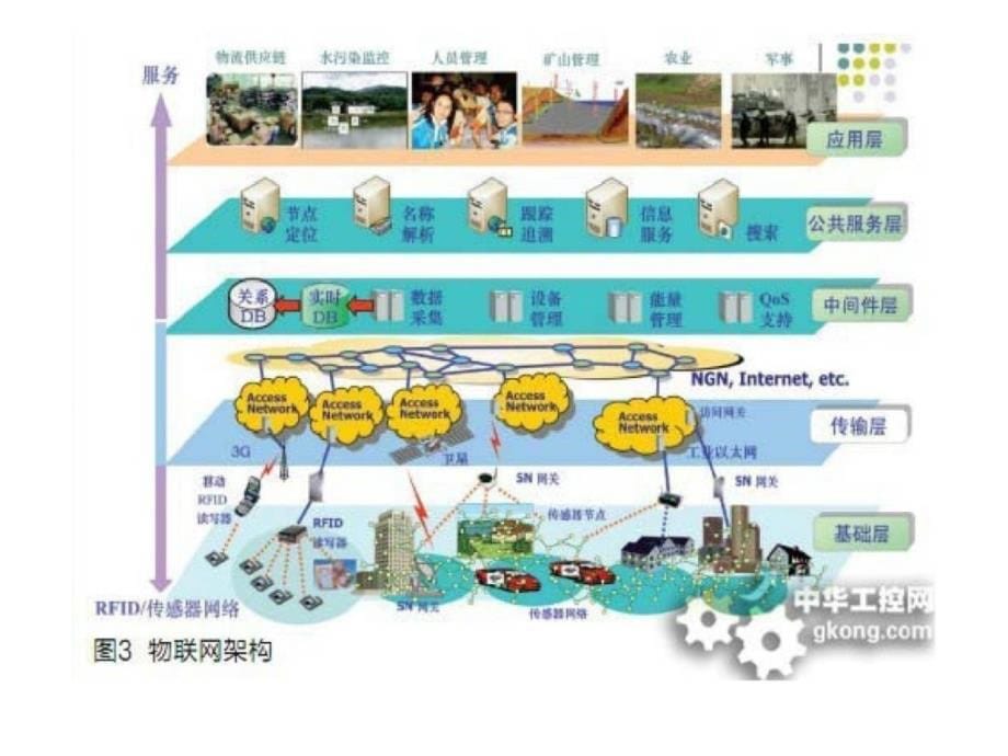 物联网智能物流解决方案及应用案例_第5页