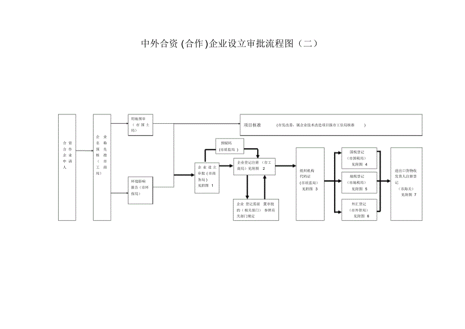 外资及中外合资企业行政审批流程图_第3页