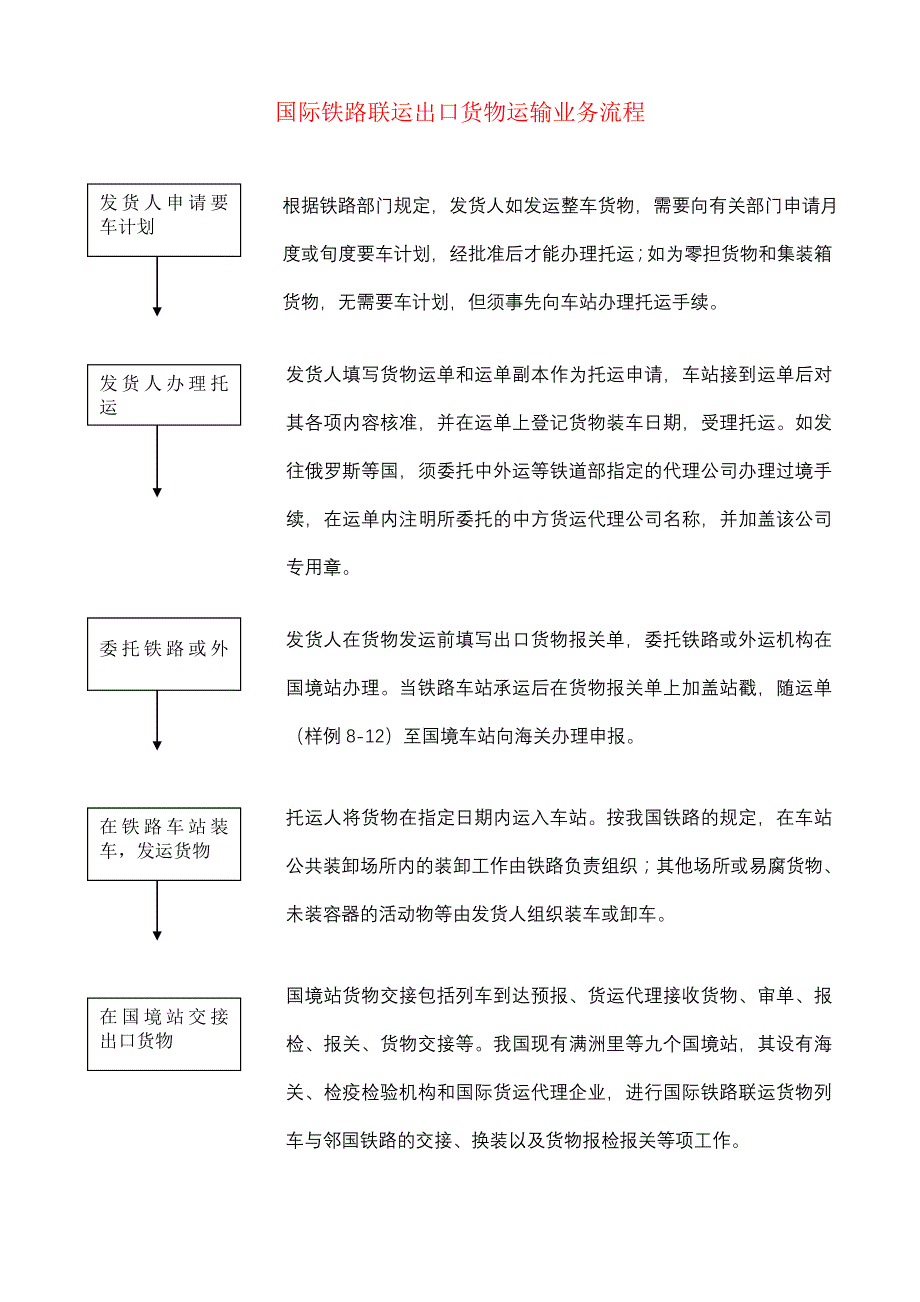 国际货运流程集锦(7个)_第3页