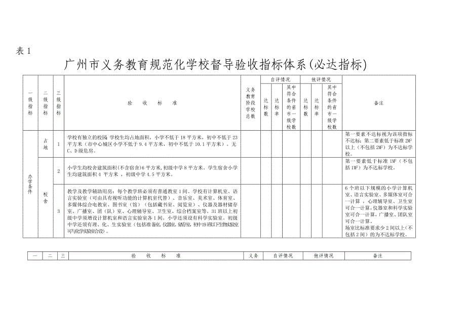 关于对义务教育规范化学校进行终期督导_第5页