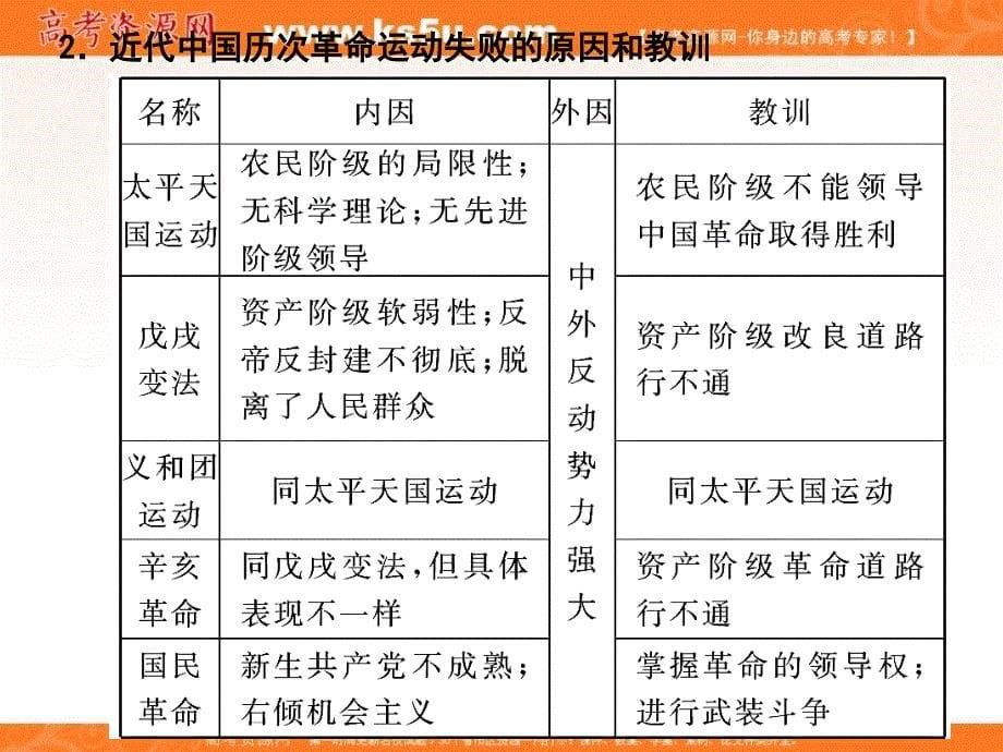 2012年高考历史三轮突破(3)近代中国反侵略、求民主的潮流主讲老师：章晓峰(高中历史学科带头人)_第5页