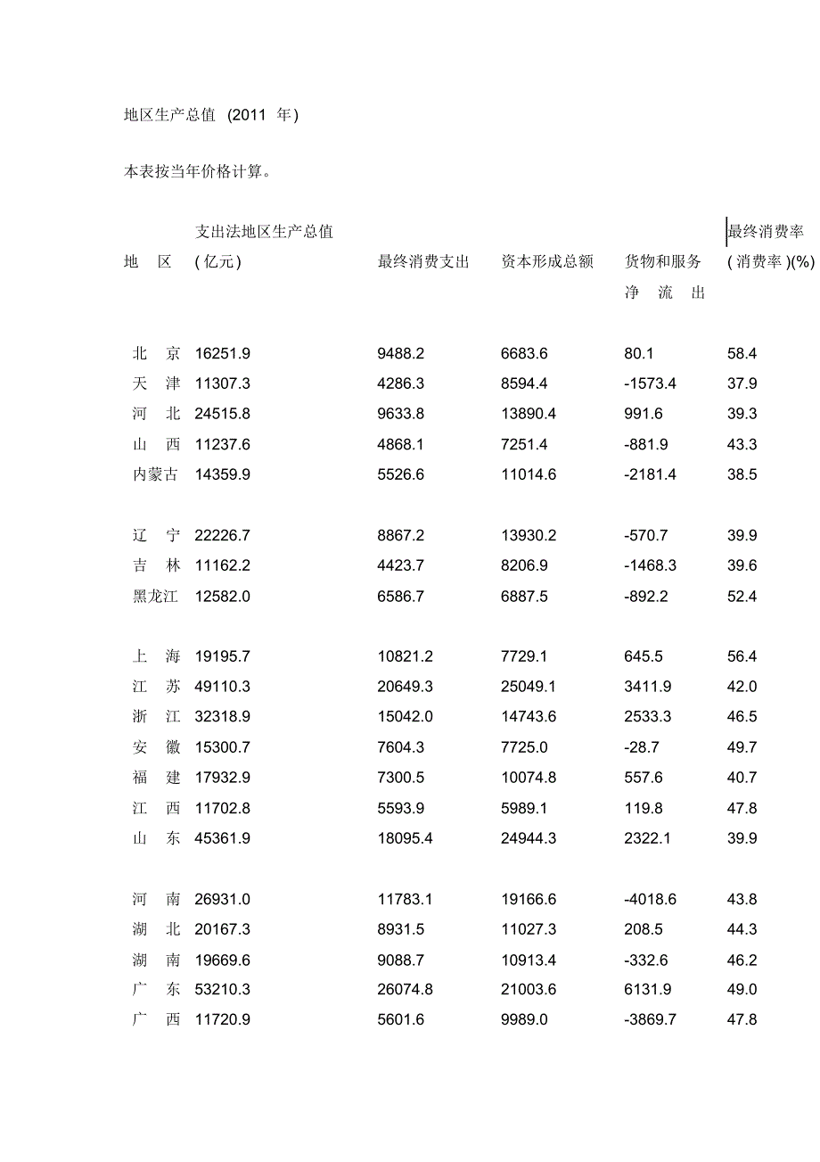 四地区生产总值及其他指标_第1页