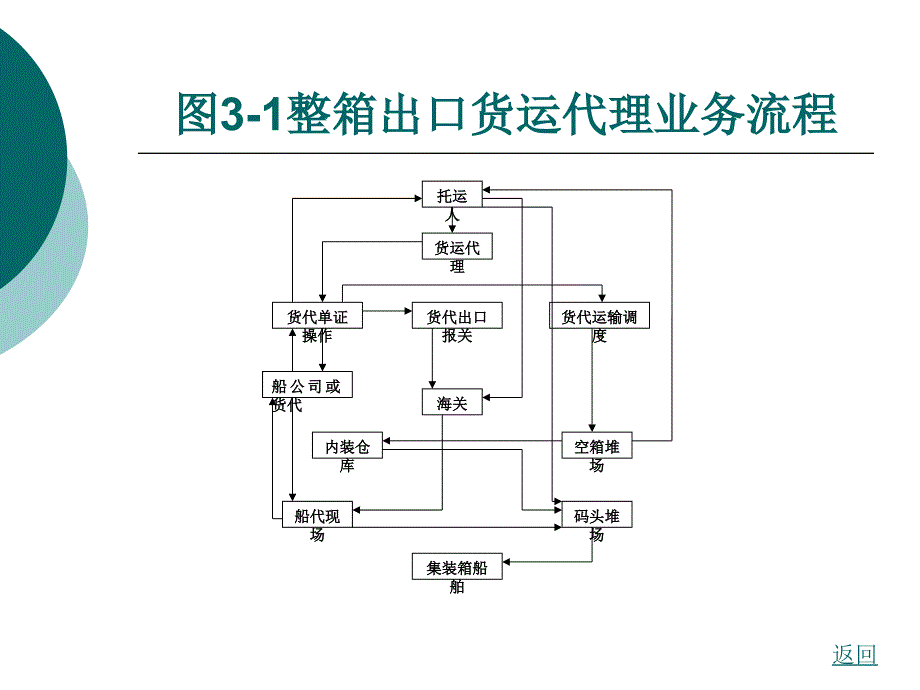 国际货运代理实务第3章集装箱班轮货运业务_第3页