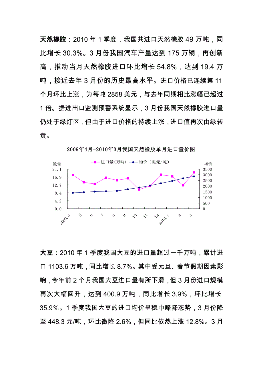 2010年3月预警商品评述-天然橡胶：2010年1季度，我国共进口天然_第1页