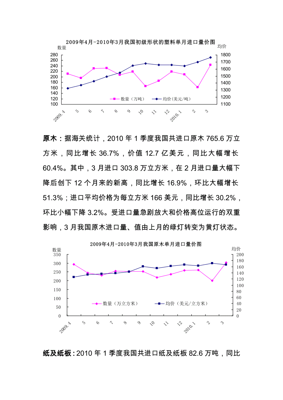 2010年3月预警商品评述-天然橡胶：2010年1季度，我国共进口天然_第4页