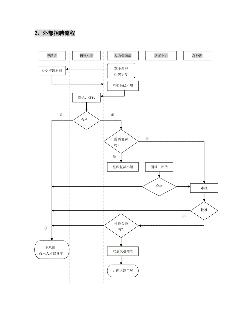 内、外部招聘流程图(实用)_第2页