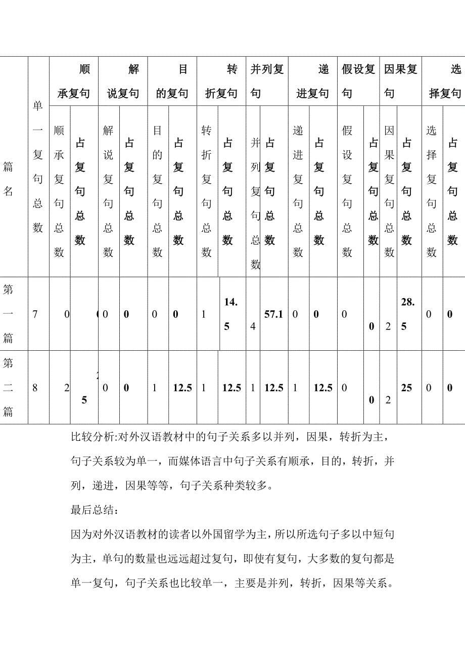 关于对外汉语教材中课文语言与媒体语言的调查报1.doc00_第5页