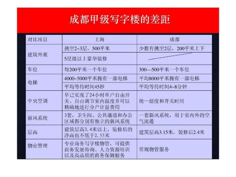 特拉克斯国际广场写字楼项目推广提标方案_第4页