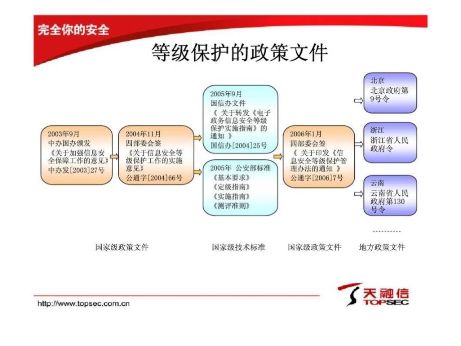 天融信等级保护解决方案－TopSec等级保护体系_第2页