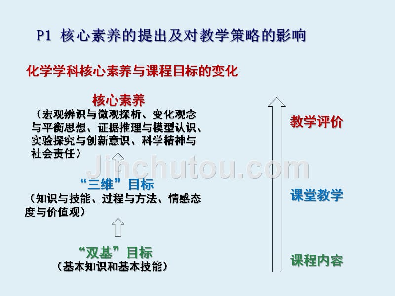 2018年高考化学备考《基于学科核心素养渗透的高三复习策略》_第4页