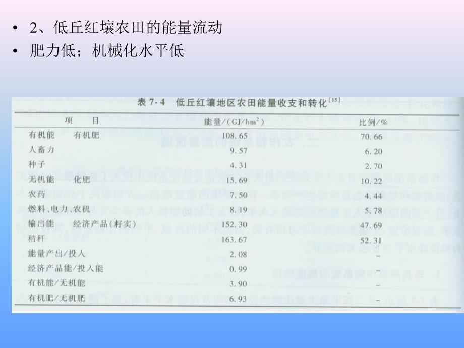 土壤生态学课件第五章农田生态系统中能流传递特点2_第1页