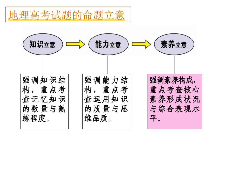 2013-2017年高考地理课标考点分析及2018展望_第3页