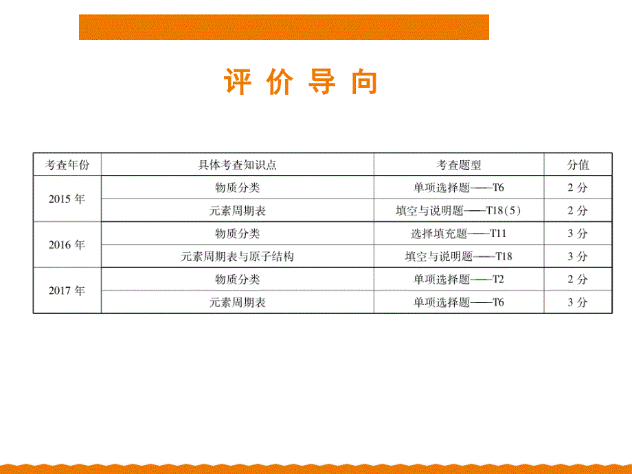 2018年中考化学专题提升PPT课件专题1物质构成的奥秘二物质的组成和分类_第2页