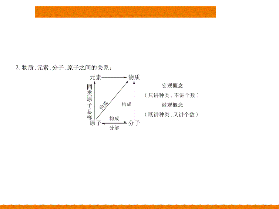 2018年中考化学专题提升PPT课件专题1物质构成的奥秘二物质的组成和分类_第4页