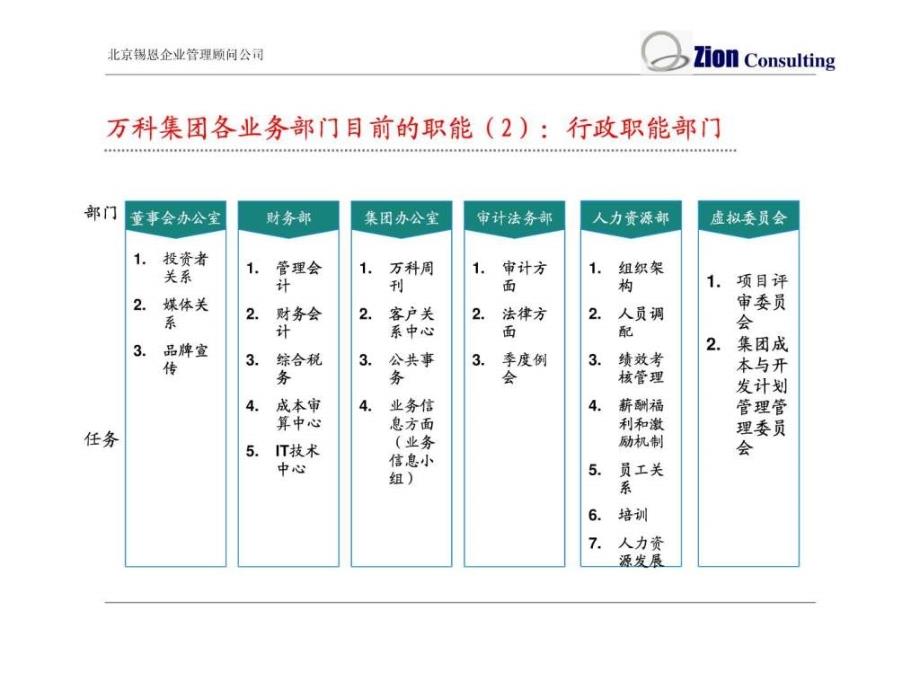 万科组织管控体系调整方案_第3页