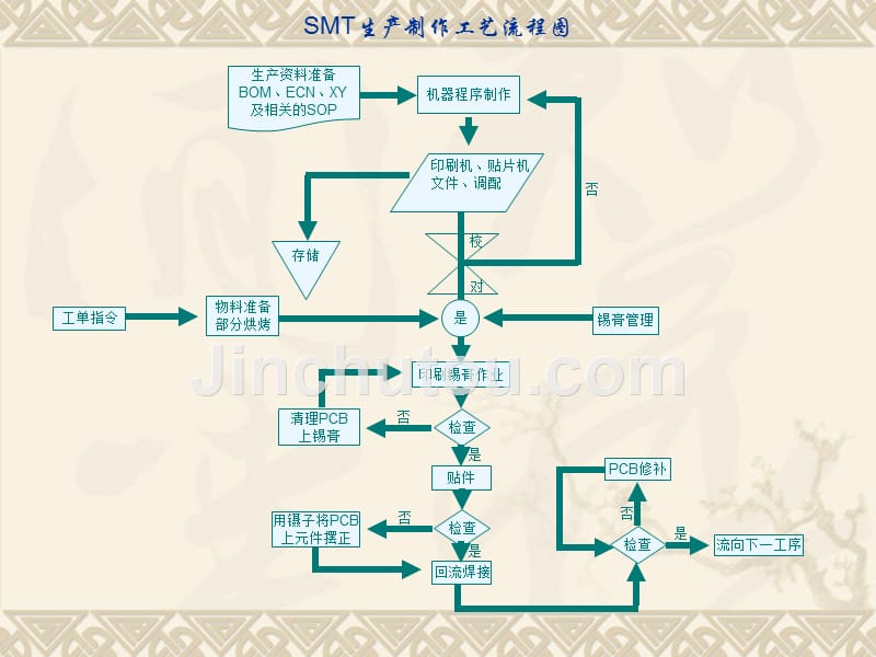 smt工艺流程路线图_第2页