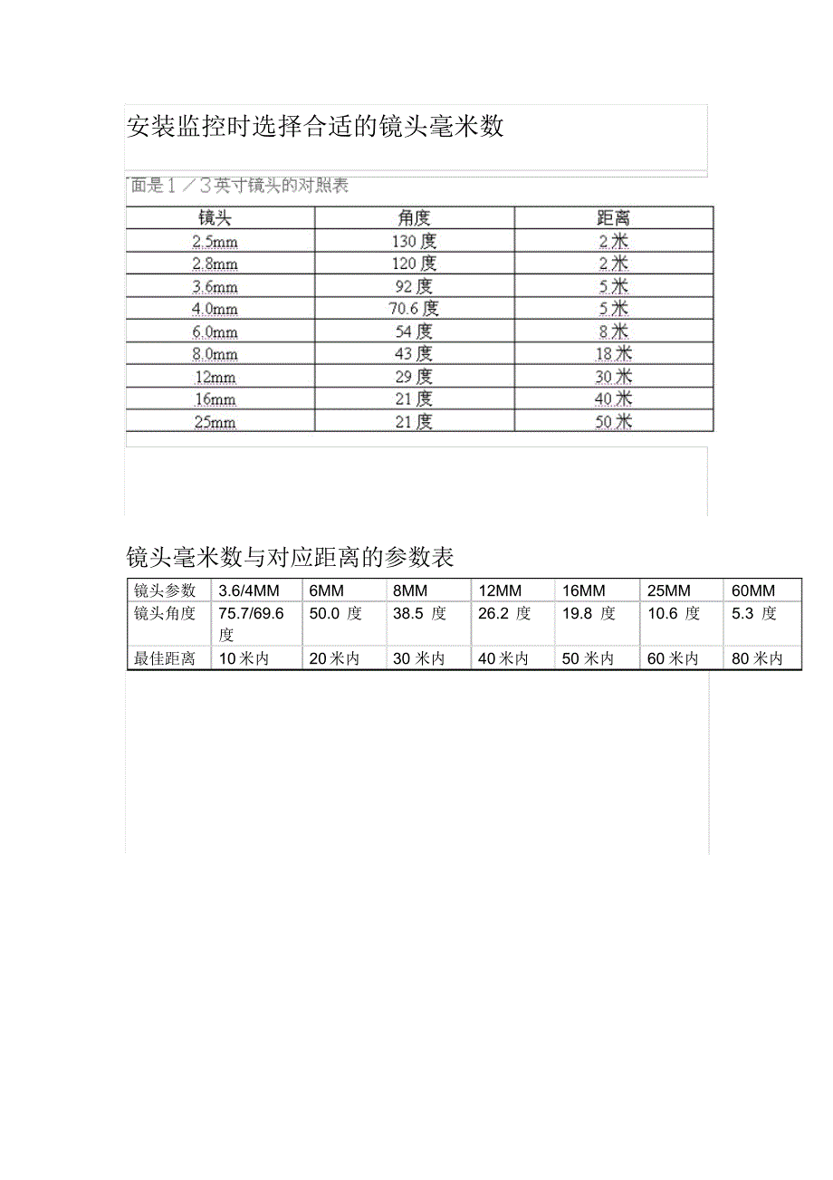 安装监控时选择合适的镜头毫米数_第1页