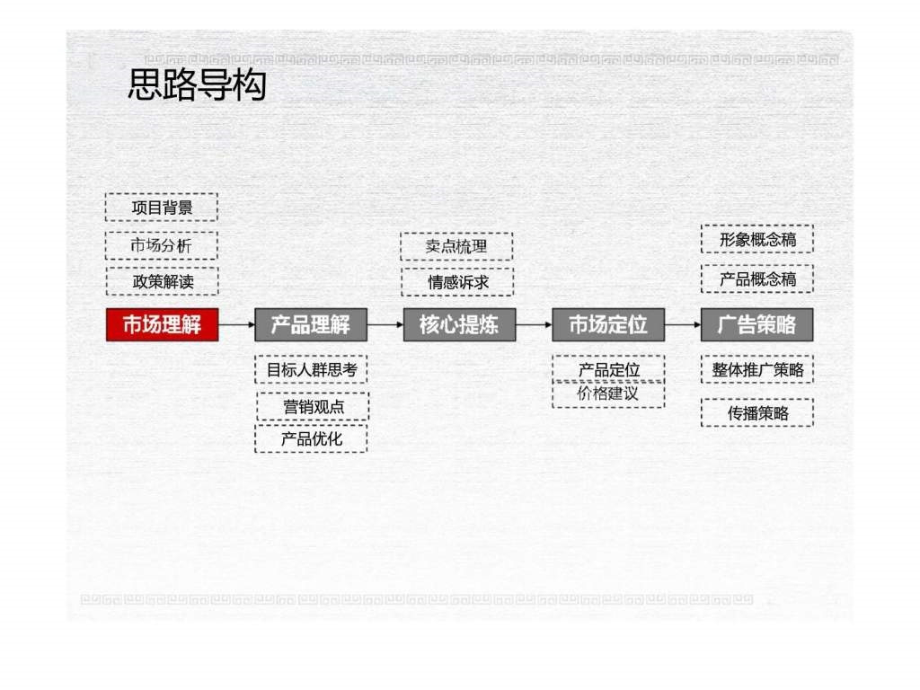 黄冈博思名苑推广方案_第3页