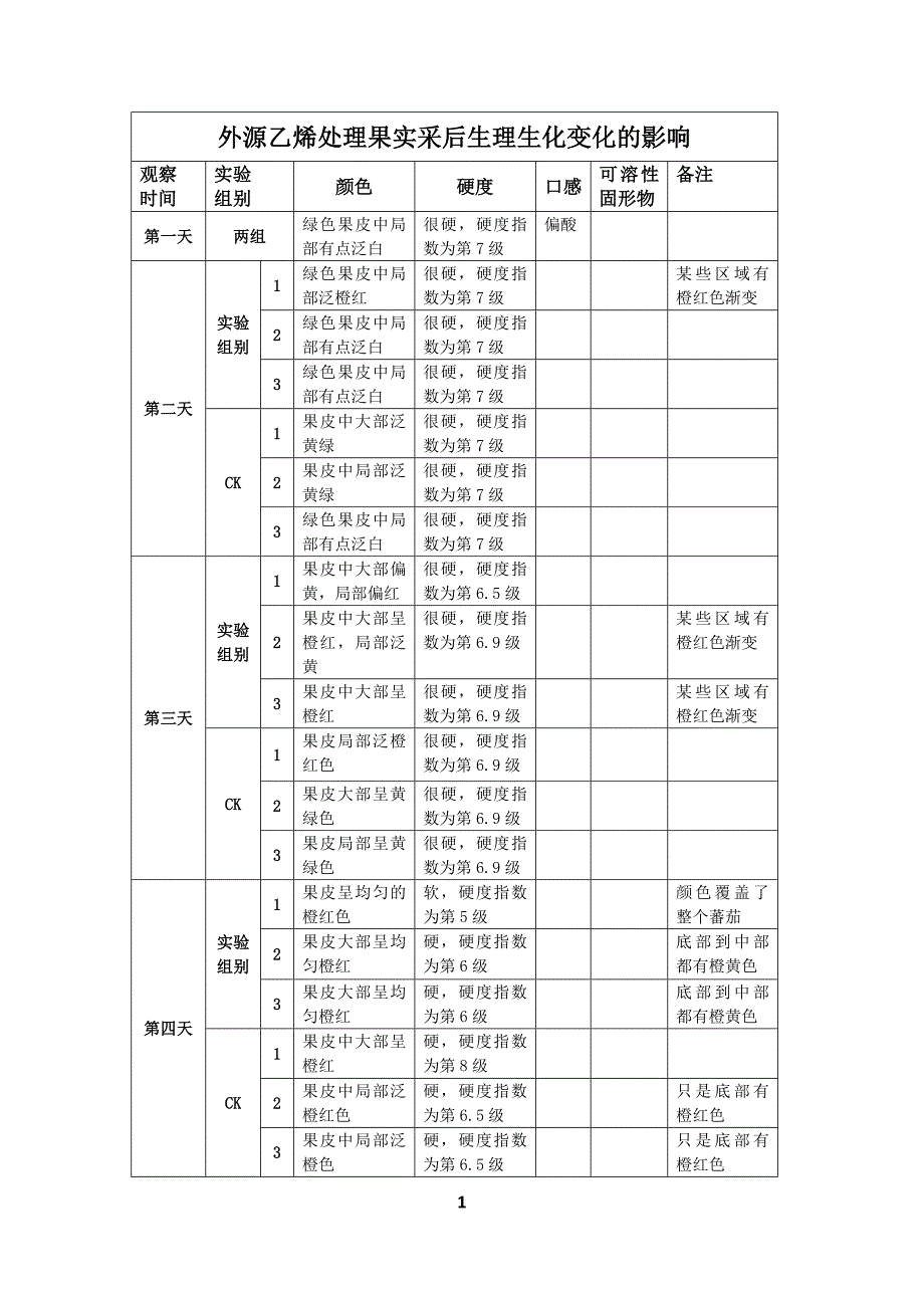 外源乙烯处理果实采后生理生化变化的影响(等级分硬度)_第1页