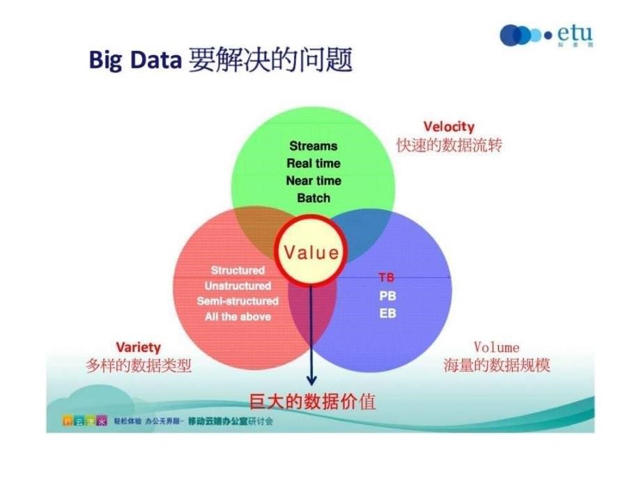 企业Big_Data指南方案架构与案例研讨_第5页