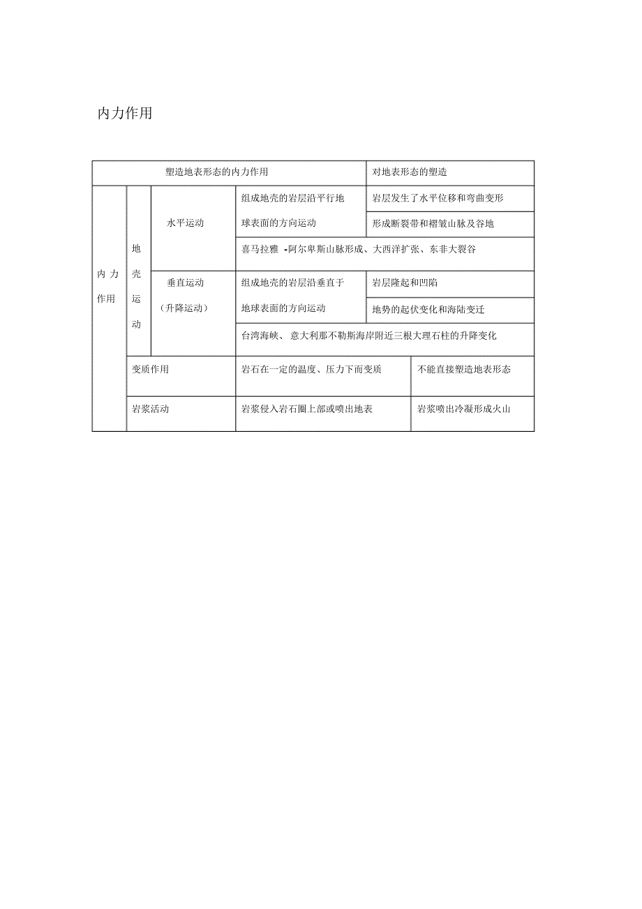塑造地表形态的内外力作用表格_第1页