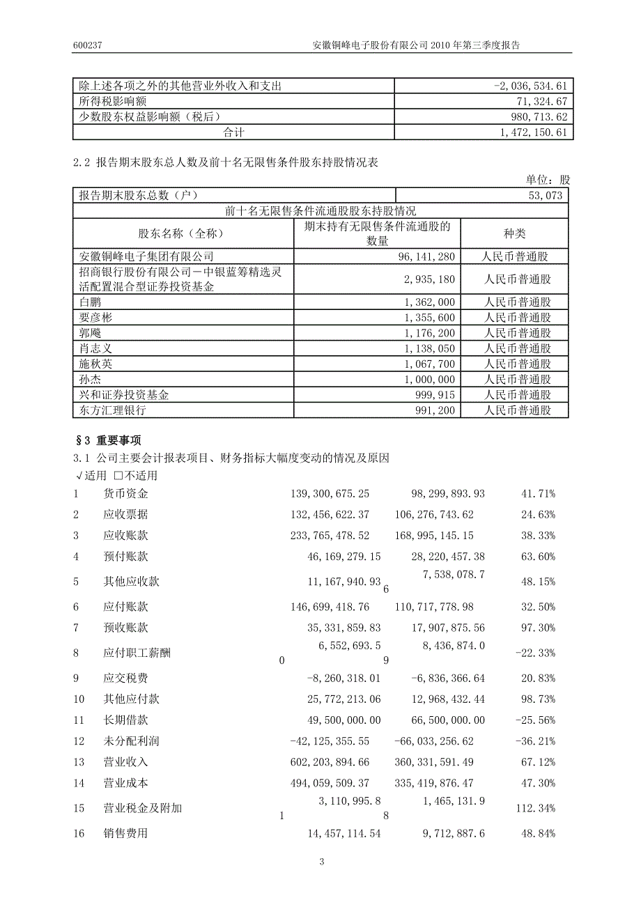 安徽铜峰电子股份有限公司2010年三季度报告--下载-新高度新跨跃_第4页