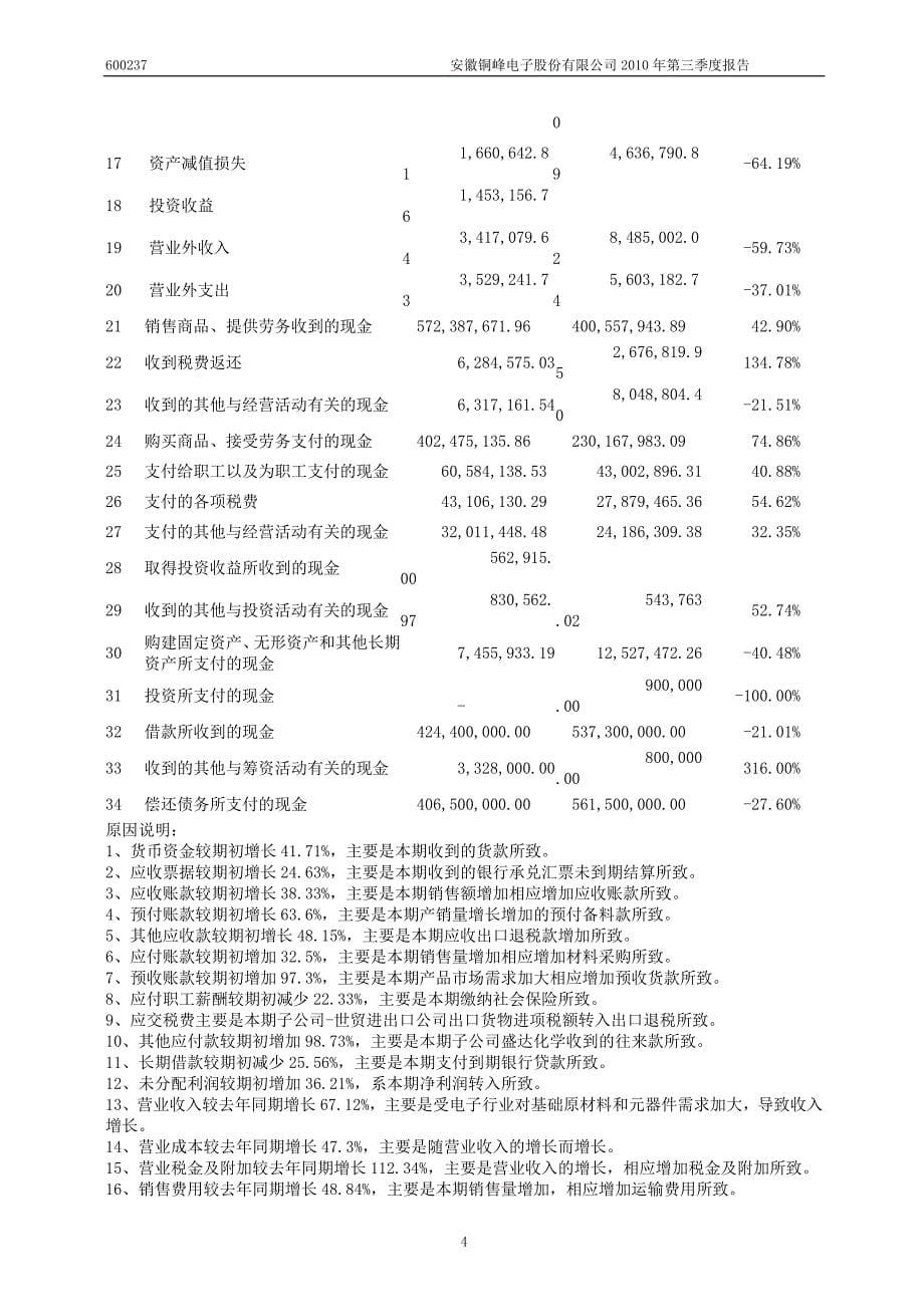 安徽铜峰电子股份有限公司2010年三季度报告--下载-新高度新跨跃_第5页