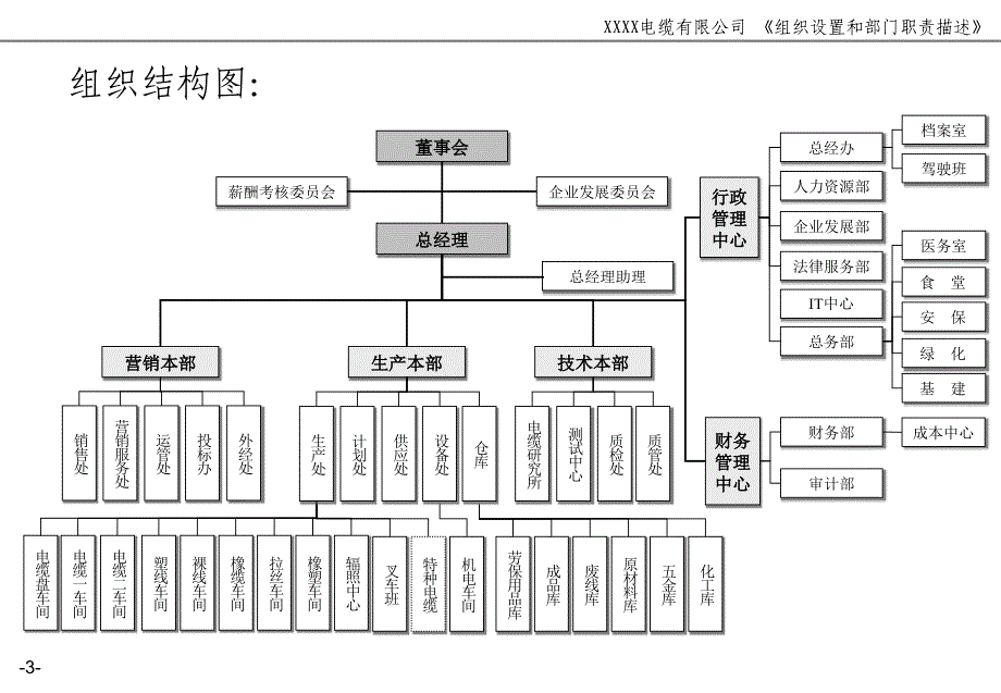 【HR培训课件】某电缆有限公司组织设置和部门职责终稿_第3页