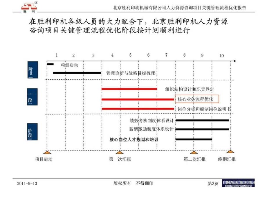 北京胜利印刷机械有限公司“打造管理体系规范管理运作”咨询项目流程诊断与关键管理流程优化方案_第4页