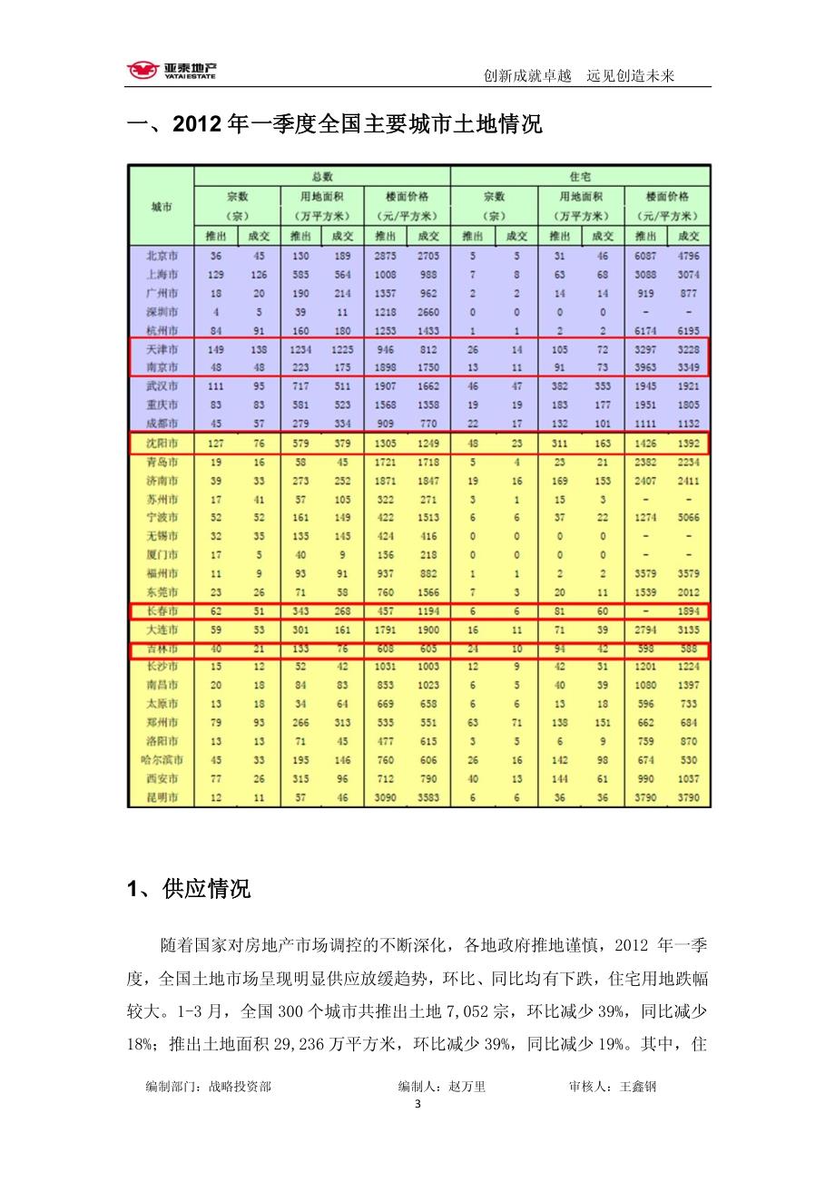 二○一二年一季度土地市场分析报告_第3页