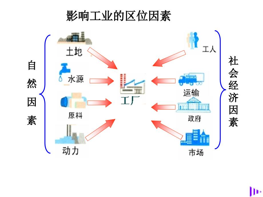 工业的区位选择.-powerpointpresentation_第3页