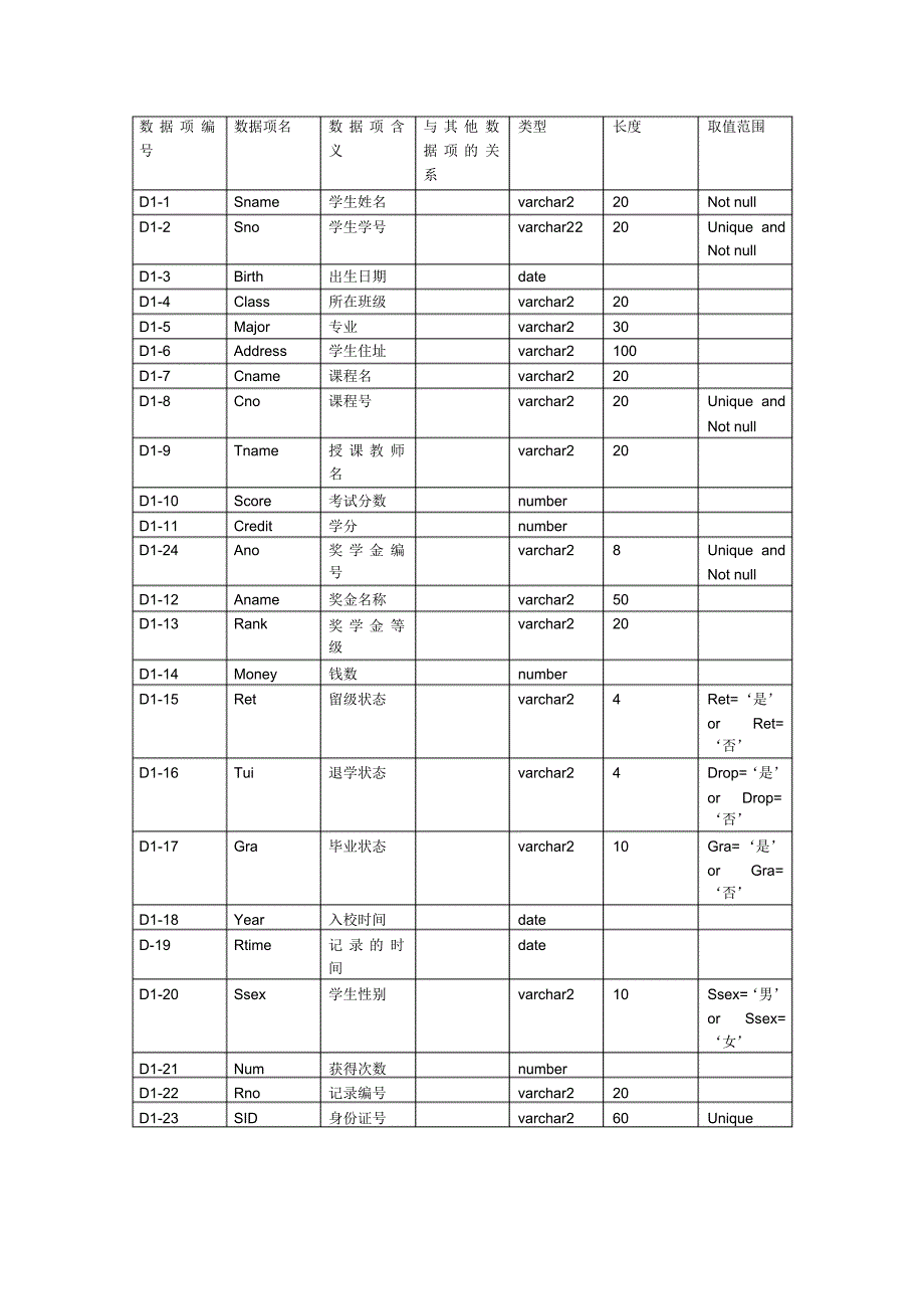 学生学籍管理系统的数据字典_第1页