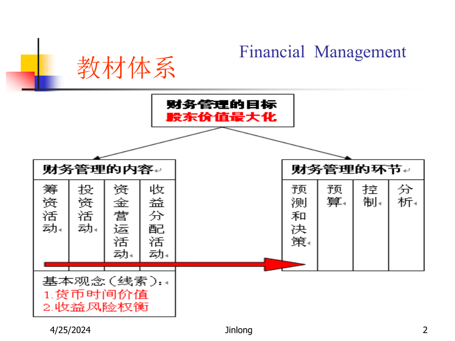 中级财务管理1-4_第2页