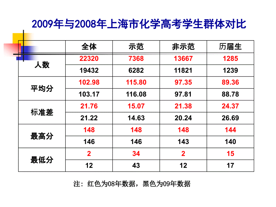 从2009年上海高考看高三化学教学_第3页