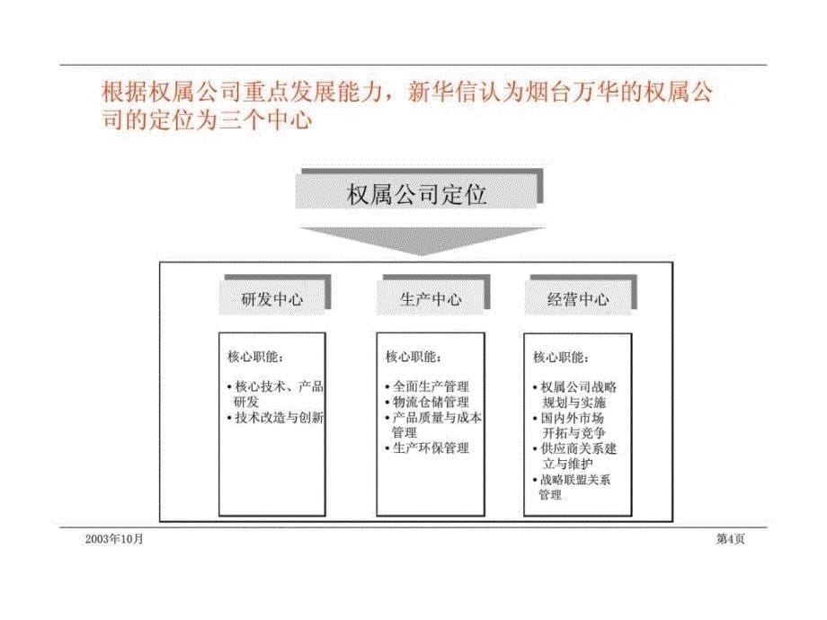烟台万华集团管理模式与组织结构设计方案_第5页